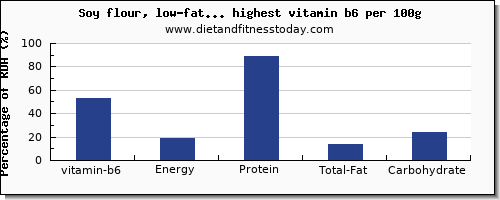 vitamin b6 and nutrition facts in soy products per 100g